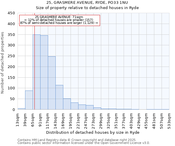 25, GRASMERE AVENUE, RYDE, PO33 1NU: Size of property relative to detached houses houses in Ryde