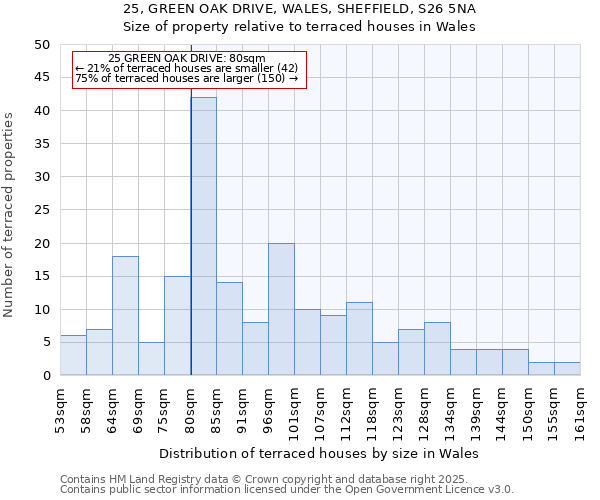25, GREEN OAK DRIVE, WALES, SHEFFIELD, S26 5NA: Size of property relative to terraced houses houses in Wales