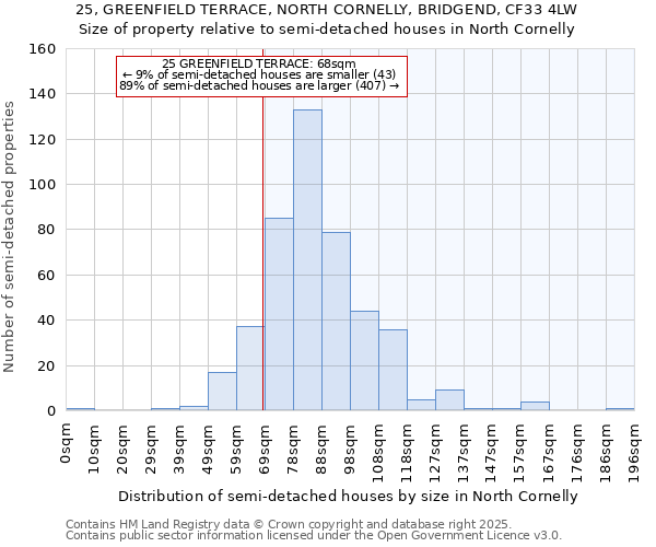 25, GREENFIELD TERRACE, NORTH CORNELLY, BRIDGEND, CF33 4LW: Size of property relative to semi-detached houses houses in North Cornelly
