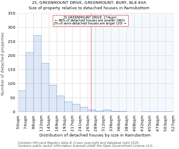 25, GREENMOUNT DRIVE, GREENMOUNT, BURY, BL8 4HA: Size of property relative to detached houses houses in Ramsbottom