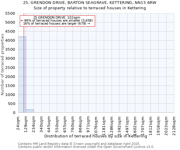 25, GRENDON DRIVE, BARTON SEAGRAVE, KETTERING, NN15 6RW: Size of property relative to terraced houses houses in Kettering