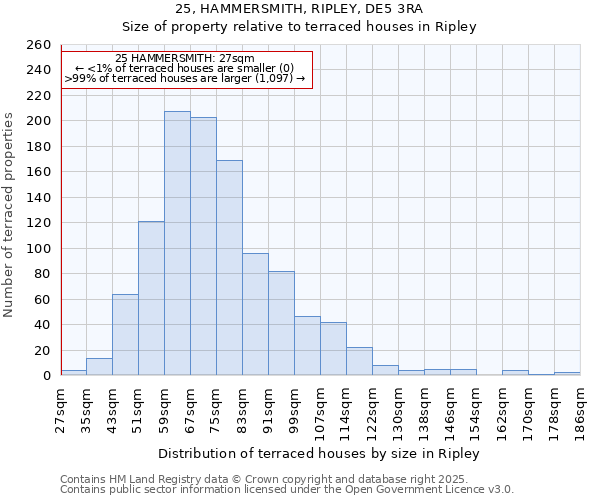 25, HAMMERSMITH, RIPLEY, DE5 3RA: Size of property relative to terraced houses houses in Ripley