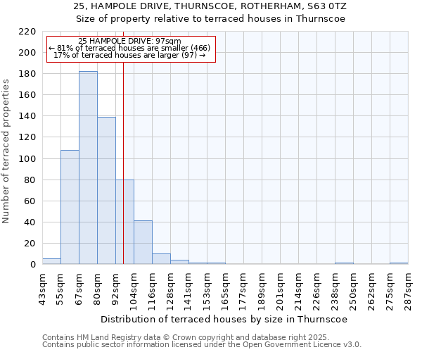 25, HAMPOLE DRIVE, THURNSCOE, ROTHERHAM, S63 0TZ: Size of property relative to terraced houses houses in Thurnscoe