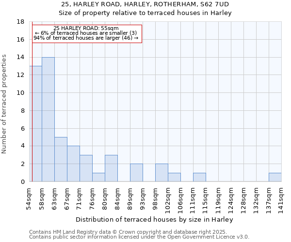 25, HARLEY ROAD, HARLEY, ROTHERHAM, S62 7UD: Size of property relative to terraced houses houses in Harley