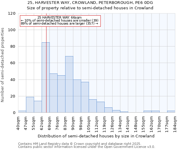 25, HARVESTER WAY, CROWLAND, PETERBOROUGH, PE6 0DG: Size of property relative to semi-detached houses houses in Crowland