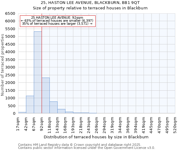 25, HASTON LEE AVENUE, BLACKBURN, BB1 9QT: Size of property relative to terraced houses houses in Blackburn