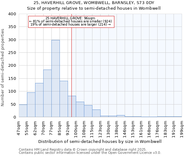 25, HAVERHILL GROVE, WOMBWELL, BARNSLEY, S73 0DY: Size of property relative to semi-detached houses houses in Wombwell