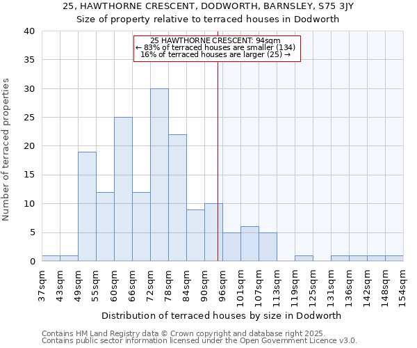 25, HAWTHORNE CRESCENT, DODWORTH, BARNSLEY, S75 3JY: Size of property relative to terraced houses houses in Dodworth