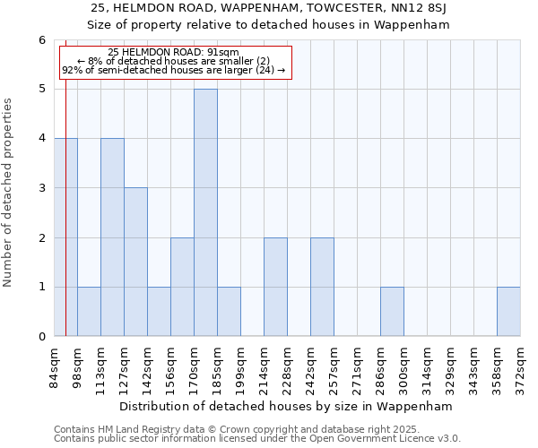 25, HELMDON ROAD, WAPPENHAM, TOWCESTER, NN12 8SJ: Size of property relative to detached houses houses in Wappenham