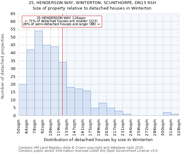 25, HENDERSON WAY, WINTERTON, SCUNTHORPE, DN15 9SH: Size of property relative to detached houses houses in Winterton