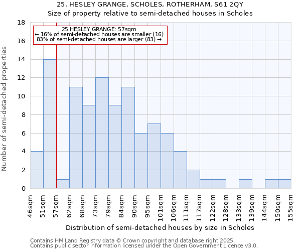 25, HESLEY GRANGE, SCHOLES, ROTHERHAM, S61 2QY: Size of property relative to semi-detached houses houses in Scholes