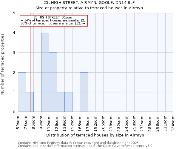 25, HIGH STREET, AIRMYN, GOOLE, DN14 8LF: Size of property relative to terraced houses houses in Airmyn