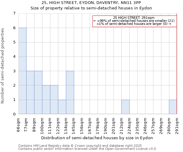 25, HIGH STREET, EYDON, DAVENTRY, NN11 3PP: Size of property relative to semi-detached houses houses in Eydon