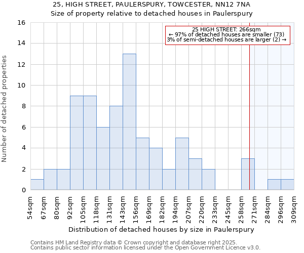 25, HIGH STREET, PAULERSPURY, TOWCESTER, NN12 7NA: Size of property relative to detached houses houses in Paulerspury