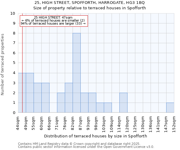 25, HIGH STREET, SPOFFORTH, HARROGATE, HG3 1BQ: Size of property relative to terraced houses houses in Spofforth