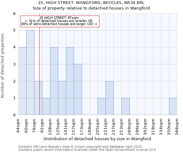 25, HIGH STREET, WANGFORD, BECCLES, NR34 8RL: Size of property relative to detached houses houses in Wangford