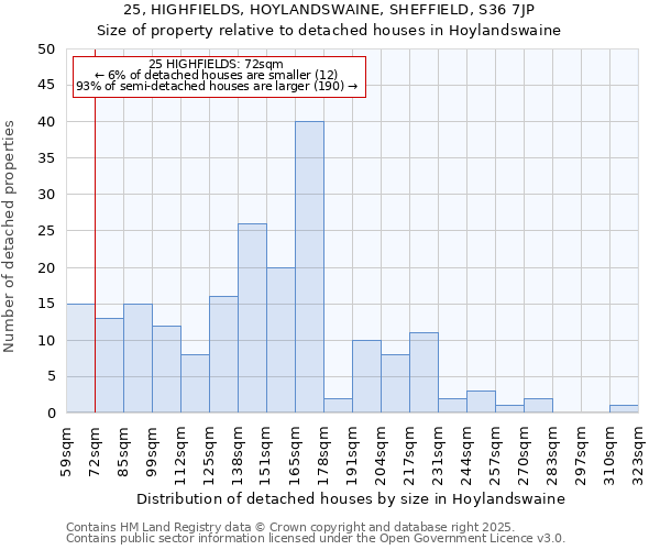 25, HIGHFIELDS, HOYLANDSWAINE, SHEFFIELD, S36 7JP: Size of property relative to detached houses houses in Hoylandswaine