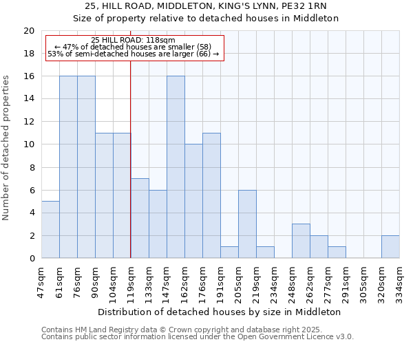25, HILL ROAD, MIDDLETON, KING'S LYNN, PE32 1RN: Size of property relative to detached houses houses in Middleton