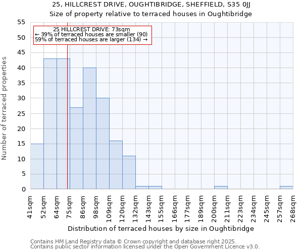 25, HILLCREST DRIVE, OUGHTIBRIDGE, SHEFFIELD, S35 0JJ: Size of property relative to terraced houses houses in Oughtibridge