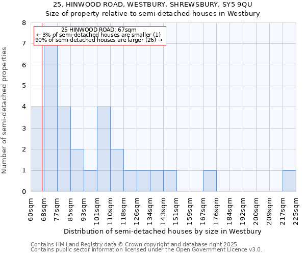 25, HINWOOD ROAD, WESTBURY, SHREWSBURY, SY5 9QU: Size of property relative to semi-detached houses houses in Westbury