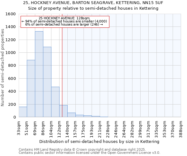 25, HOCKNEY AVENUE, BARTON SEAGRAVE, KETTERING, NN15 5UF: Size of property relative to semi-detached houses houses in Kettering