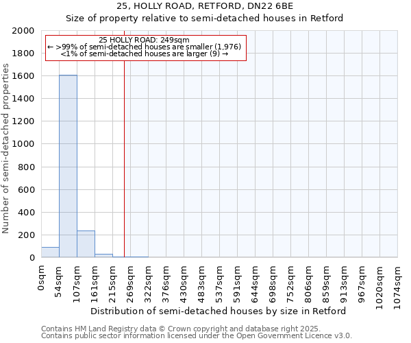 25, HOLLY ROAD, RETFORD, DN22 6BE: Size of property relative to semi-detached houses houses in Retford