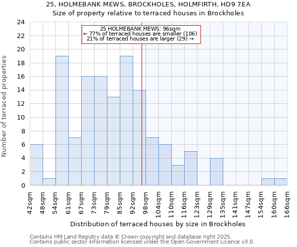 25, HOLMEBANK MEWS, BROCKHOLES, HOLMFIRTH, HD9 7EA: Size of property relative to terraced houses houses in Brockholes