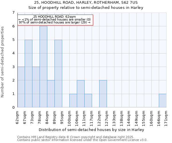 25, HOODHILL ROAD, HARLEY, ROTHERHAM, S62 7US: Size of property relative to semi-detached houses houses in Harley