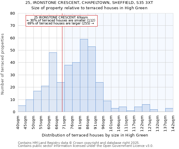 25, IRONSTONE CRESCENT, CHAPELTOWN, SHEFFIELD, S35 3XT: Size of property relative to terraced houses houses in High Green