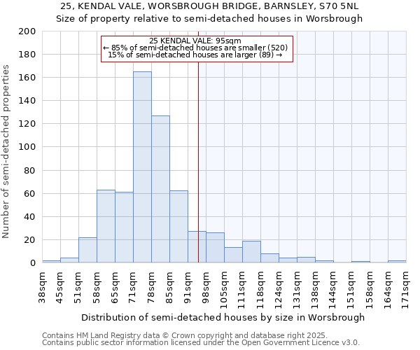 25, KENDAL VALE, WORSBROUGH BRIDGE, BARNSLEY, S70 5NL: Size of property relative to semi-detached houses houses in Worsbrough