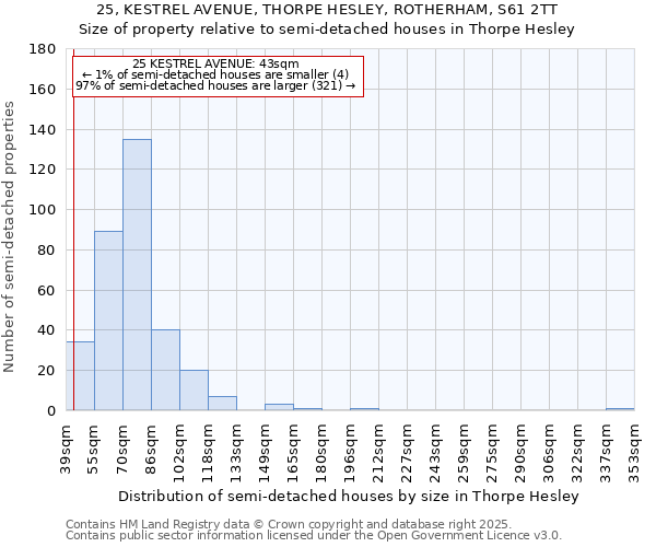 25, KESTREL AVENUE, THORPE HESLEY, ROTHERHAM, S61 2TT: Size of property relative to semi-detached houses houses in Thorpe Hesley