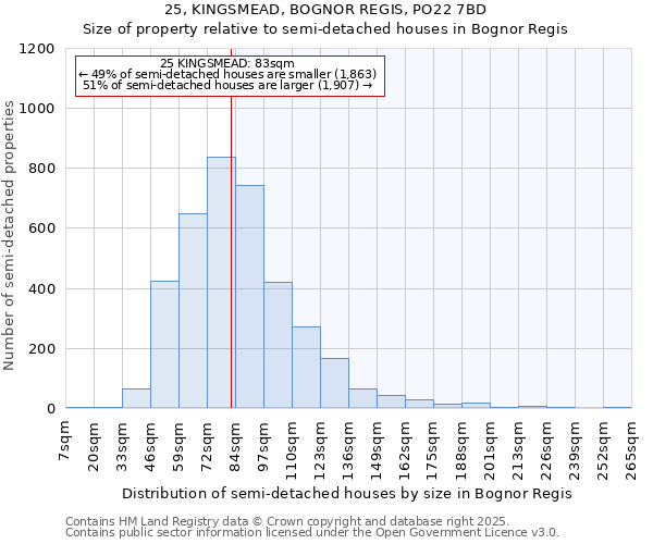 25, KINGSMEAD, BOGNOR REGIS, PO22 7BD: Size of property relative to semi-detached houses houses in Bognor Regis