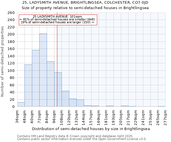 25, LADYSMITH AVENUE, BRIGHTLINGSEA, COLCHESTER, CO7 0JD: Size of property relative to semi-detached houses houses in Brightlingsea