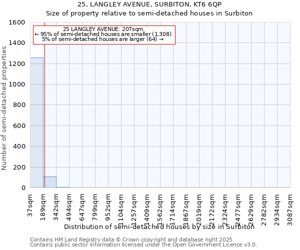 25, LANGLEY AVENUE, SURBITON, KT6 6QP: Size of property relative to semi-detached houses houses in Surbiton