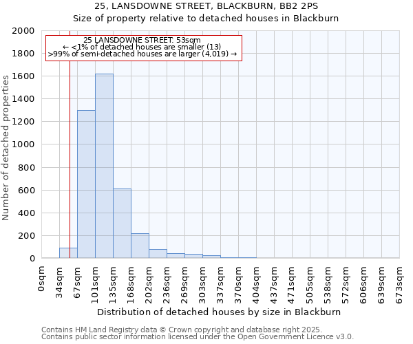 25, LANSDOWNE STREET, BLACKBURN, BB2 2PS: Size of property relative to detached houses houses in Blackburn