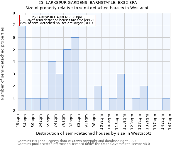 25, LARKSPUR GARDENS, BARNSTAPLE, EX32 8RA: Size of property relative to semi-detached houses houses in Westacott