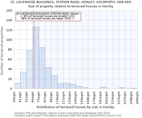 25, LOCKWOOD BUILDINGS, STATION ROAD, HONLEY, HOLMFIRTH, HD9 6PG: Size of property relative to terraced houses houses in Honley