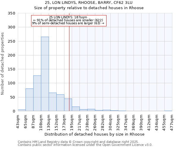 25, LON LINDYS, RHOOSE, BARRY, CF62 3LU: Size of property relative to detached houses houses in Rhoose