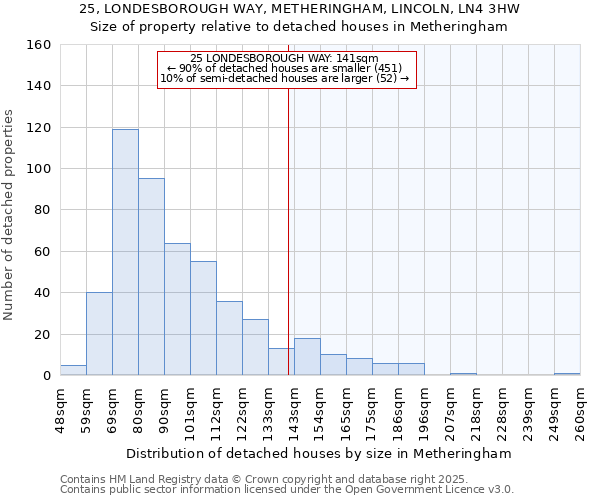 25, LONDESBOROUGH WAY, METHERINGHAM, LINCOLN, LN4 3HW: Size of property relative to detached houses houses in Metheringham