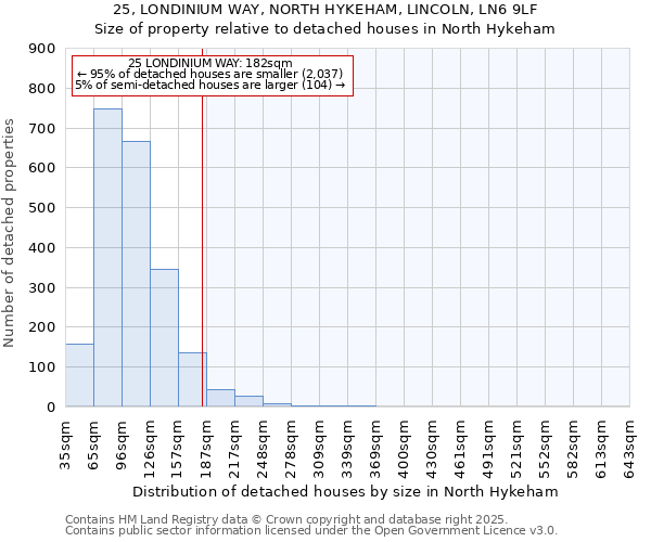 25, LONDINIUM WAY, NORTH HYKEHAM, LINCOLN, LN6 9LF: Size of property relative to detached houses houses in North Hykeham