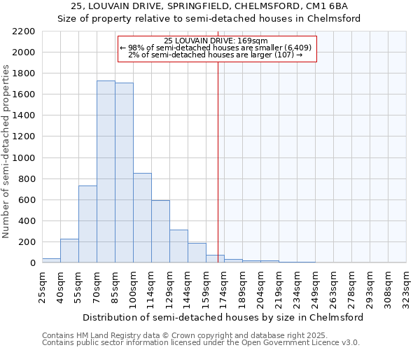25, LOUVAIN DRIVE, SPRINGFIELD, CHELMSFORD, CM1 6BA: Size of property relative to semi-detached houses houses in Chelmsford
