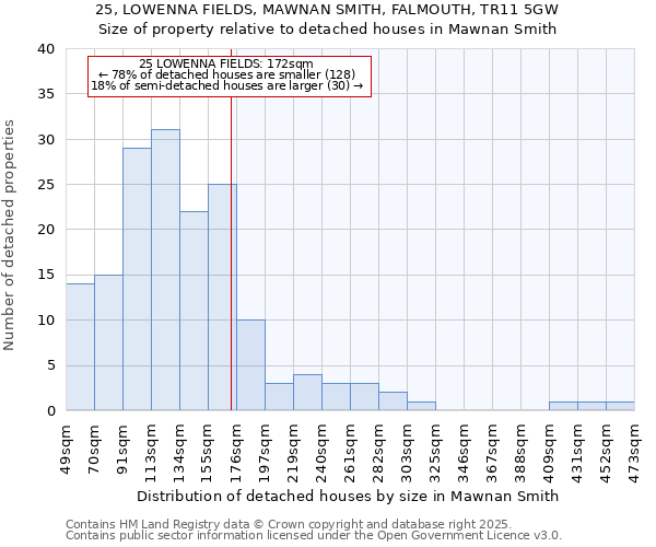 25, LOWENNA FIELDS, MAWNAN SMITH, FALMOUTH, TR11 5GW: Size of property relative to detached houses houses in Mawnan Smith