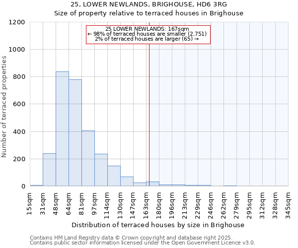 25, LOWER NEWLANDS, BRIGHOUSE, HD6 3RG: Size of property relative to terraced houses houses in Brighouse