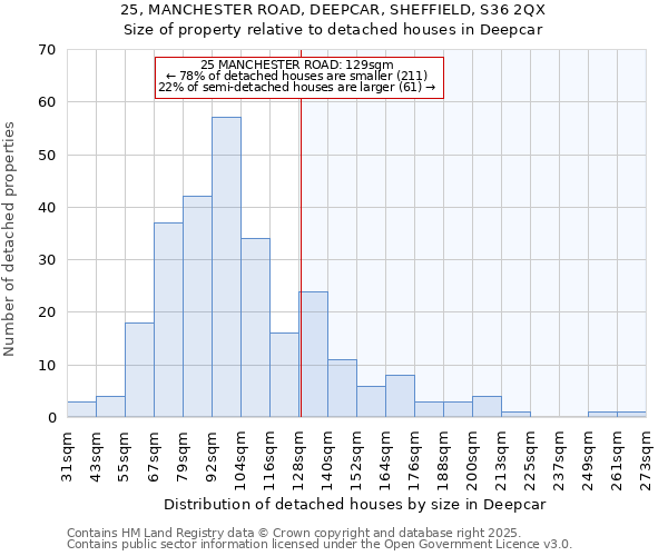 25, MANCHESTER ROAD, DEEPCAR, SHEFFIELD, S36 2QX: Size of property relative to detached houses houses in Deepcar