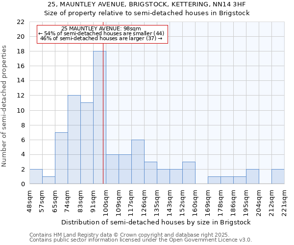 25, MAUNTLEY AVENUE, BRIGSTOCK, KETTERING, NN14 3HF: Size of property relative to semi-detached houses houses in Brigstock