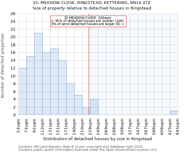 25, MEADOW CLOSE, RINGSTEAD, KETTERING, NN14 4TZ: Size of property relative to detached houses houses in Ringstead