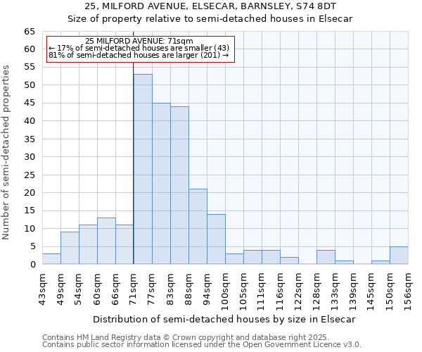 25, MILFORD AVENUE, ELSECAR, BARNSLEY, S74 8DT: Size of property relative to semi-detached houses houses in Elsecar