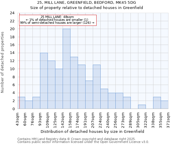 25, MILL LANE, GREENFIELD, BEDFORD, MK45 5DG: Size of property relative to detached houses houses in Greenfield