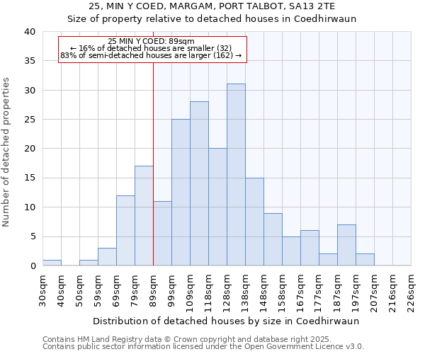 25, MIN Y COED, MARGAM, PORT TALBOT, SA13 2TE: Size of property relative to detached houses houses in Coedhirwaun