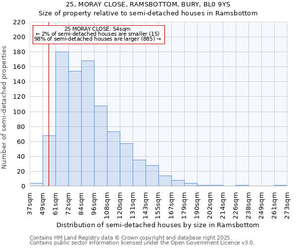 25, MORAY CLOSE, RAMSBOTTOM, BURY, BL0 9YS: Size of property relative to semi-detached houses houses in Ramsbottom